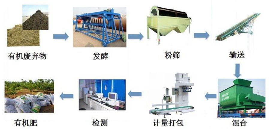 有机肥加工设备流程图