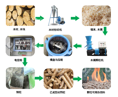 木屑颗粒机完整的制粒流程