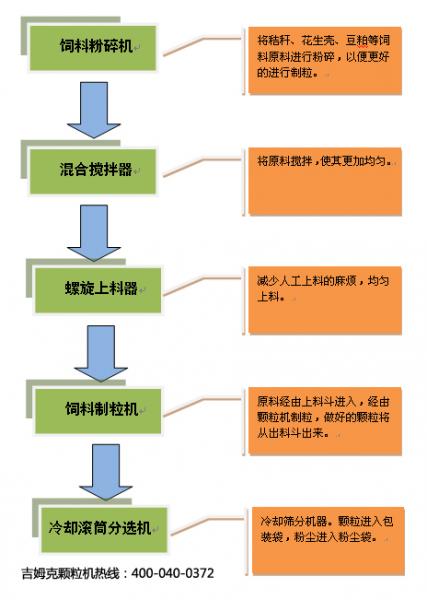 上青牌饲料颗粒机制粒流程