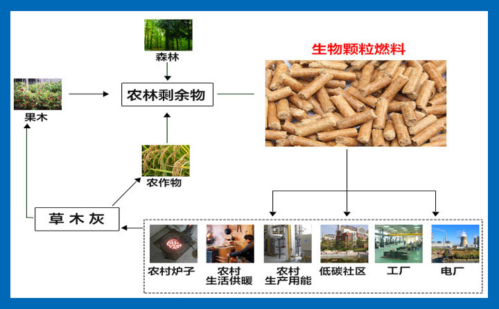 生物质颗粒燃料制造过程