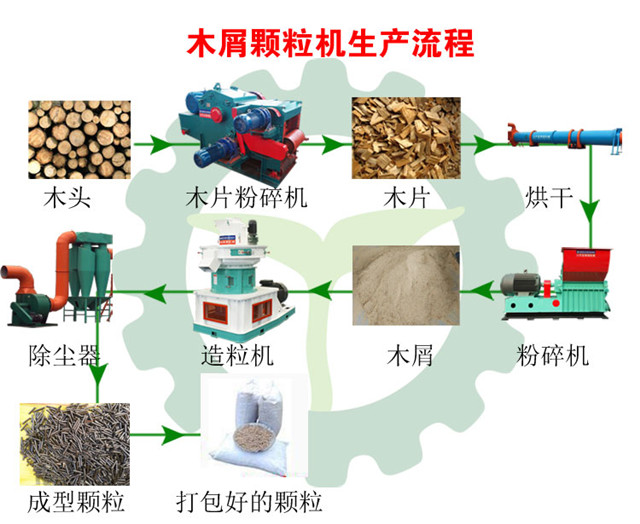 木屑颗粒机生产流程图